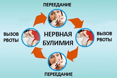 Лечение булимии в Тайшете